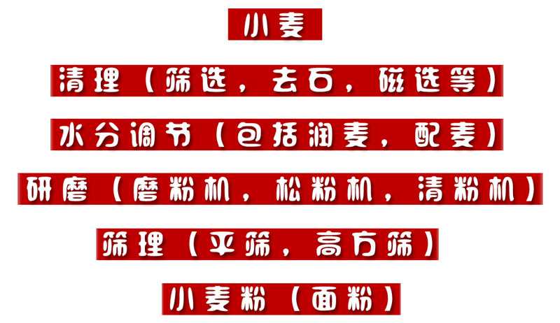 面粉生產(chǎn)工藝